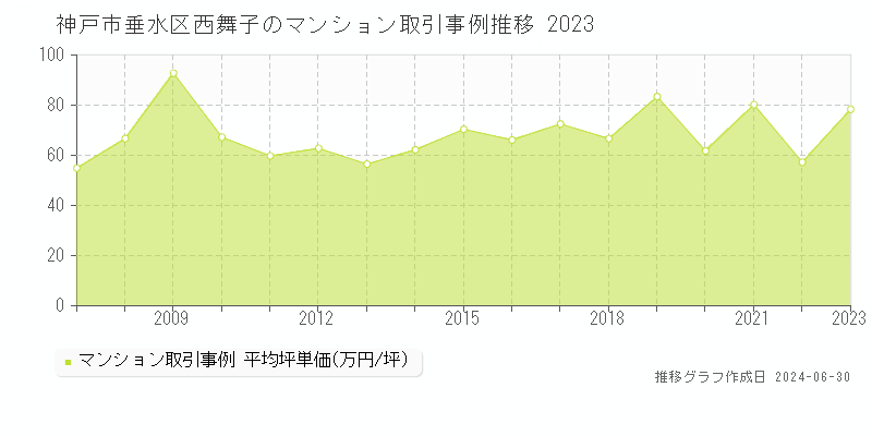 神戸市垂水区西舞子のマンション取引事例推移グラフ 
