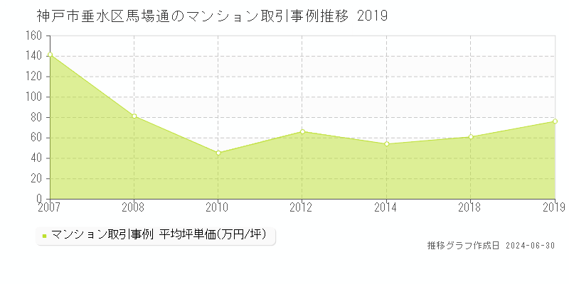 神戸市垂水区馬場通のマンション取引事例推移グラフ 