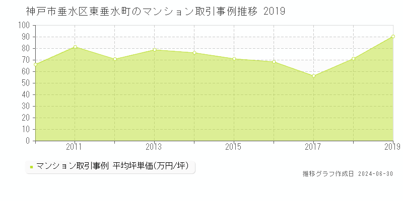 神戸市垂水区東垂水町のマンション取引事例推移グラフ 