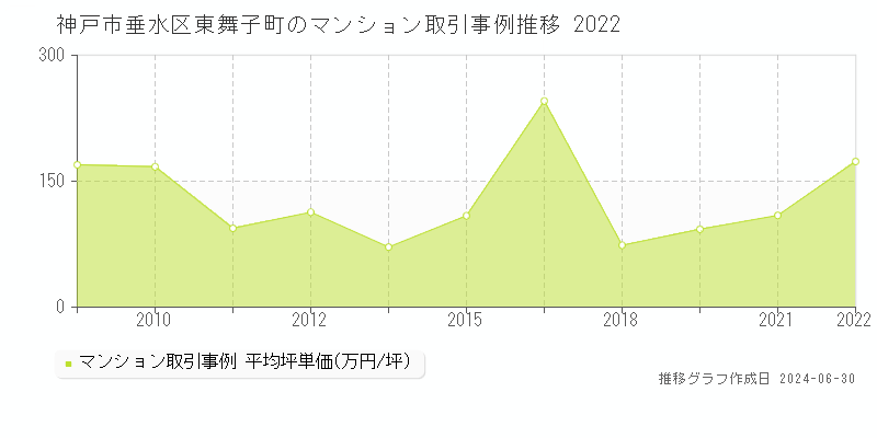 神戸市垂水区東舞子町のマンション取引事例推移グラフ 