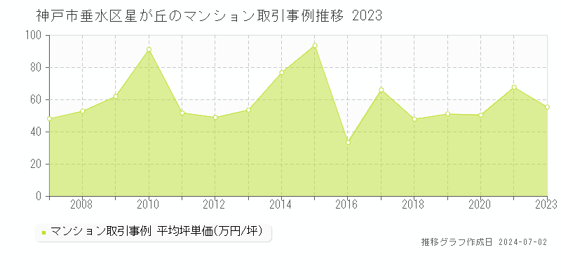 神戸市垂水区星が丘のマンション取引事例推移グラフ 