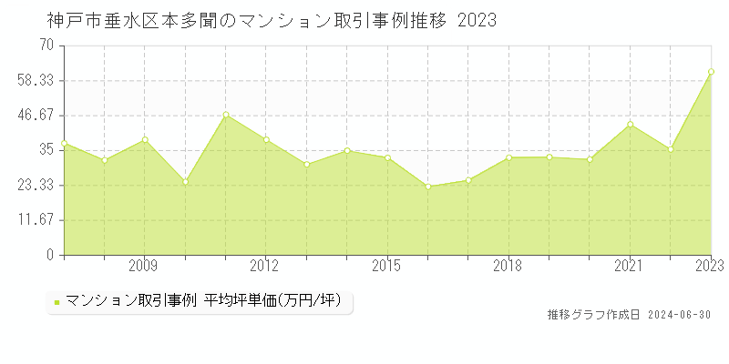神戸市垂水区本多聞のマンション取引事例推移グラフ 