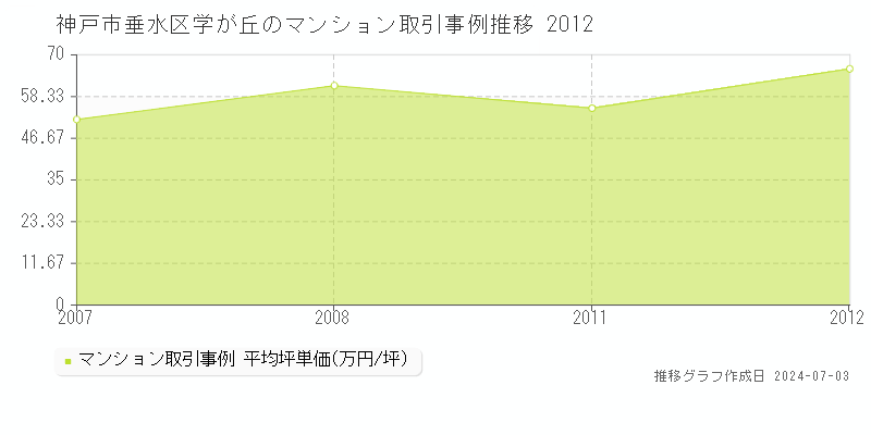 神戸市垂水区学が丘のマンション取引事例推移グラフ 