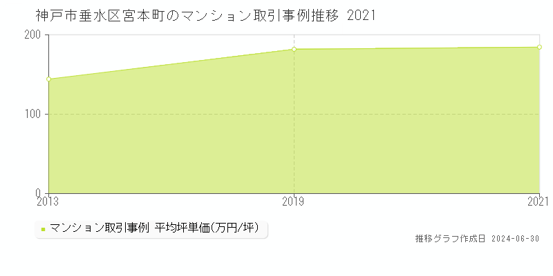 神戸市垂水区宮本町のマンション取引事例推移グラフ 