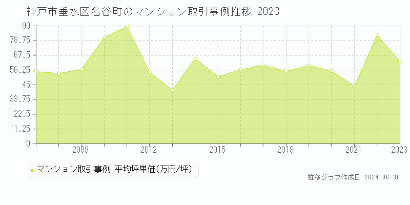 神戸市垂水区名谷町のマンション取引事例推移グラフ 