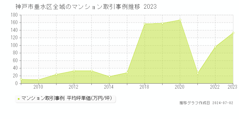 神戸市垂水区全域のマンション取引事例推移グラフ 