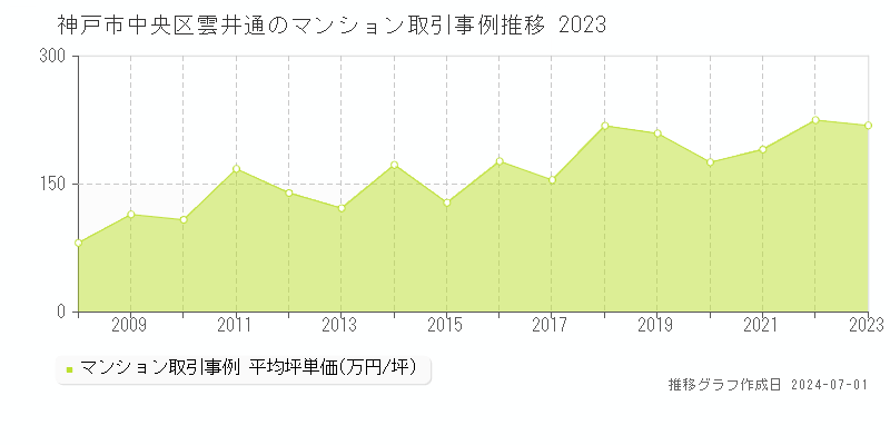 神戸市中央区雲井通のマンション取引事例推移グラフ 