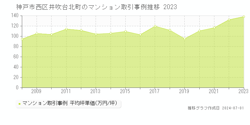 神戸市西区井吹台北町のマンション取引事例推移グラフ 