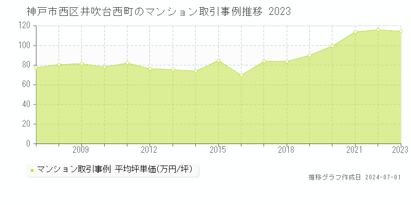 神戸市西区井吹台西町のマンション取引事例推移グラフ 