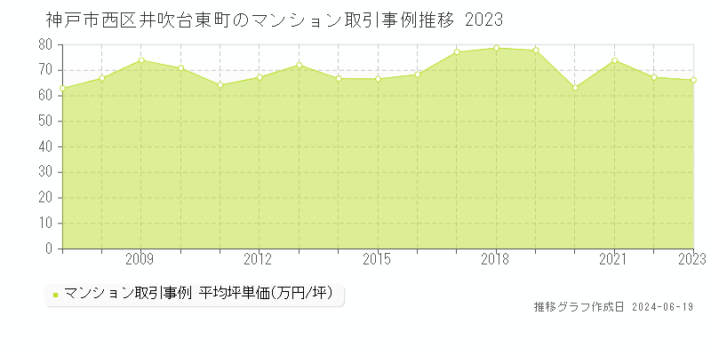 神戸市西区井吹台東町のマンション取引事例推移グラフ 
