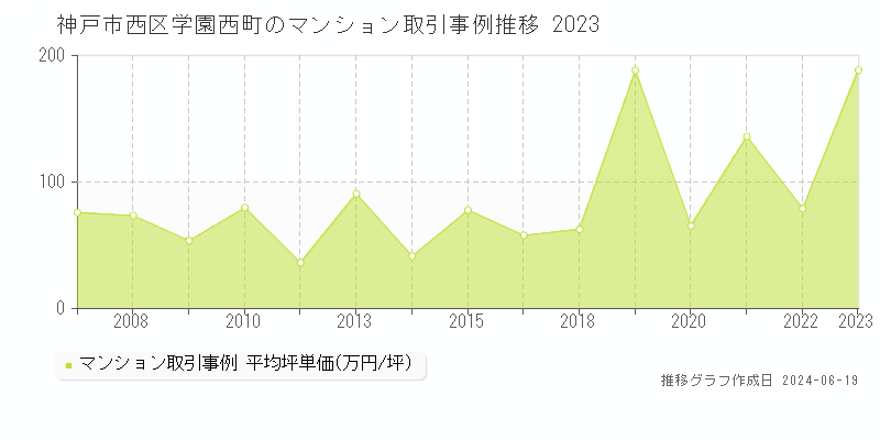 神戸市西区学園西町のマンション取引事例推移グラフ 