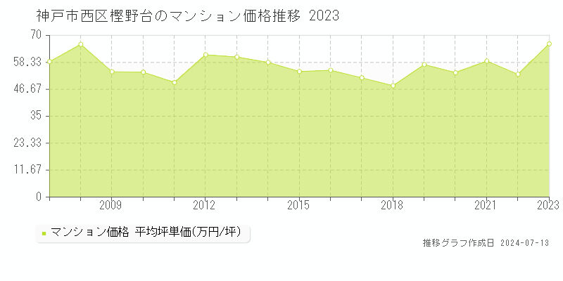 神戸市西区樫野台のマンション取引事例推移グラフ 