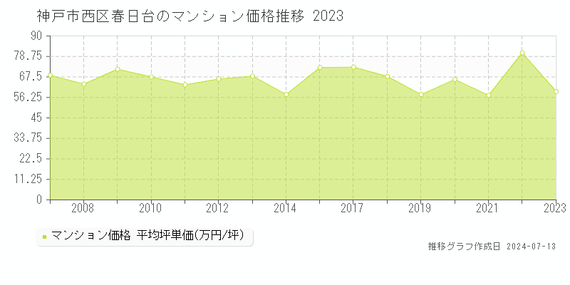 神戸市西区春日台のマンション取引事例推移グラフ 