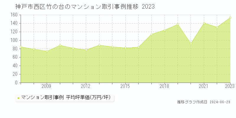神戸市西区竹の台のマンション取引事例推移グラフ 