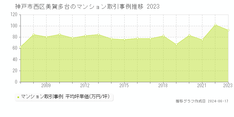 神戸市西区美賀多台のマンション取引事例推移グラフ 