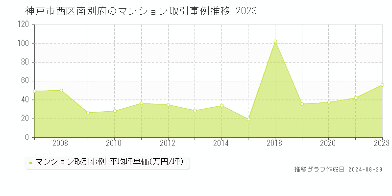 神戸市西区南別府のマンション取引事例推移グラフ 