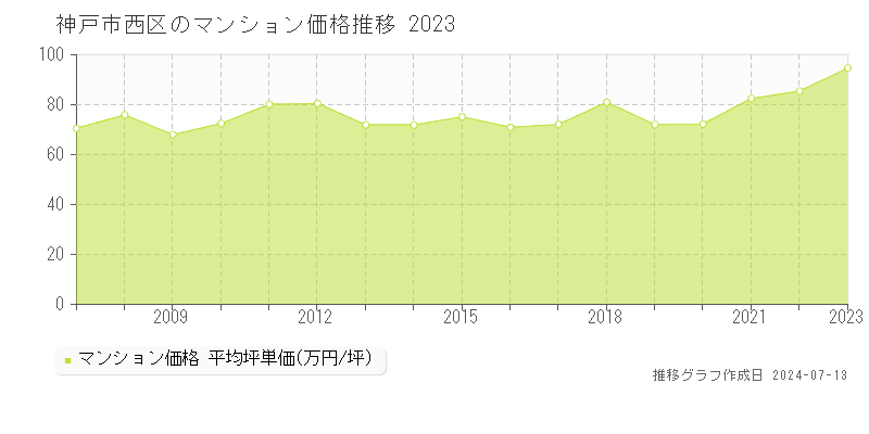 神戸市西区全域のマンション取引事例推移グラフ 