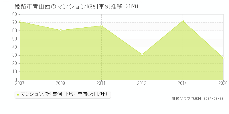 姫路市青山西のマンション取引事例推移グラフ 