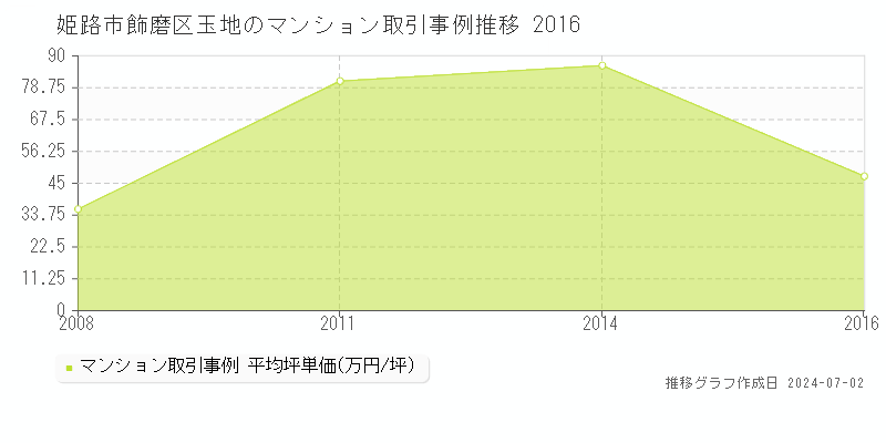姫路市飾磨区玉地のマンション取引事例推移グラフ 