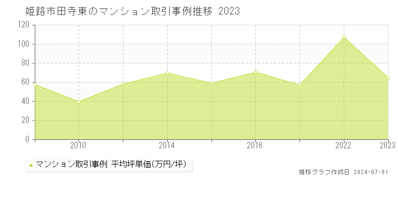 姫路市田寺東のマンション取引事例推移グラフ 