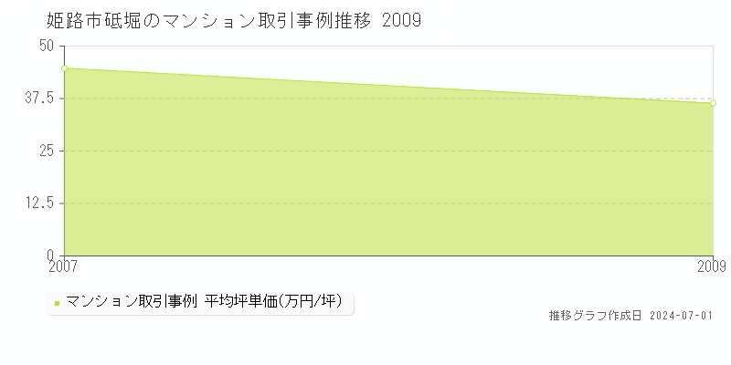 姫路市砥堀のマンション取引事例推移グラフ 