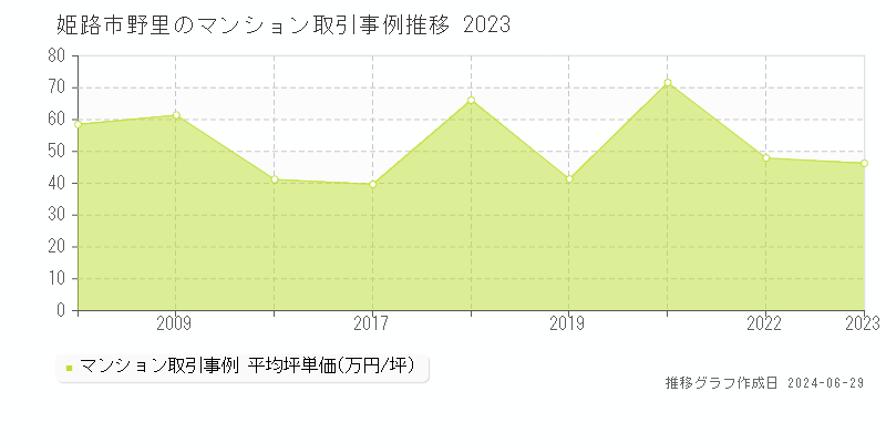 姫路市野里のマンション取引事例推移グラフ 