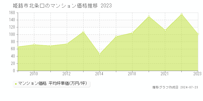 姫路市北条口のマンション取引事例推移グラフ 