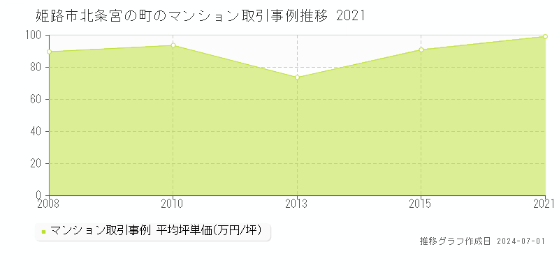 姫路市北条宮の町のマンション取引事例推移グラフ 