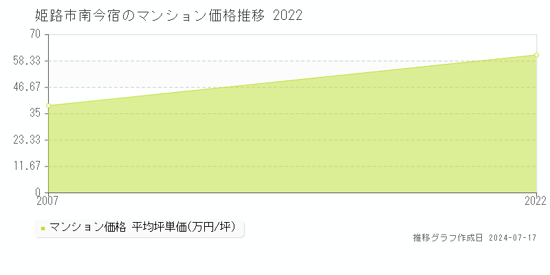 姫路市南今宿のマンション取引事例推移グラフ 