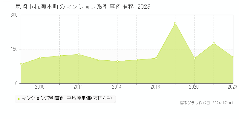 尼崎市杭瀬本町のマンション取引事例推移グラフ 