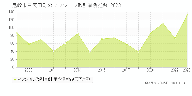 尼崎市三反田町のマンション取引事例推移グラフ 