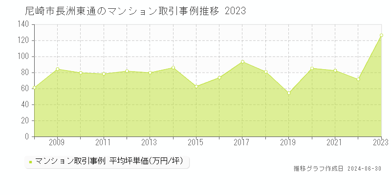 尼崎市長洲東通のマンション取引事例推移グラフ 