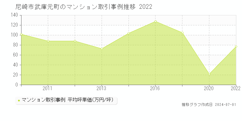 尼崎市武庫元町のマンション取引事例推移グラフ 