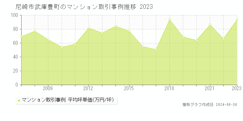 尼崎市武庫豊町のマンション取引事例推移グラフ 