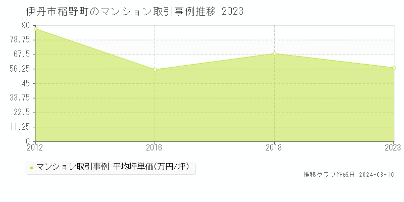 伊丹市稲野町のマンション取引事例推移グラフ 