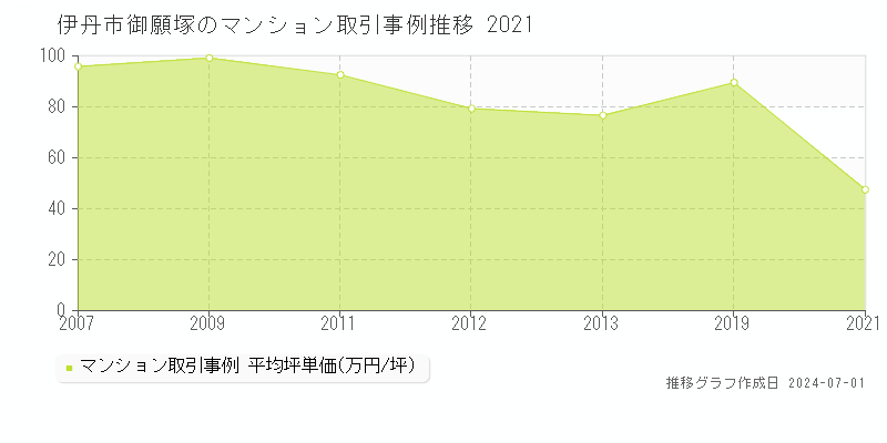伊丹市御願塚のマンション取引事例推移グラフ 