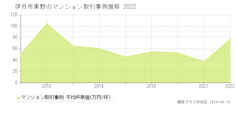 伊丹市東野のマンション取引事例推移グラフ 