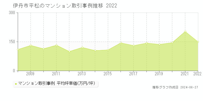 伊丹市平松のマンション取引事例推移グラフ 
