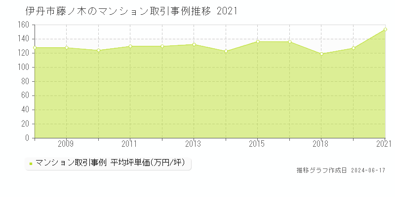 伊丹市藤ノ木のマンション取引事例推移グラフ 