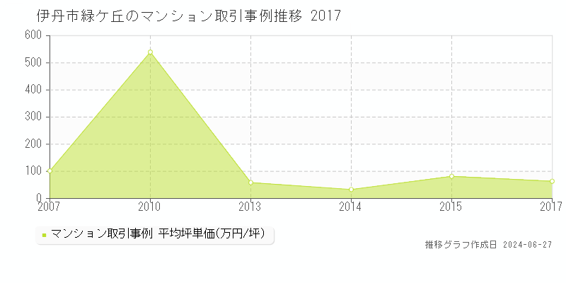 伊丹市緑ケ丘のマンション取引事例推移グラフ 