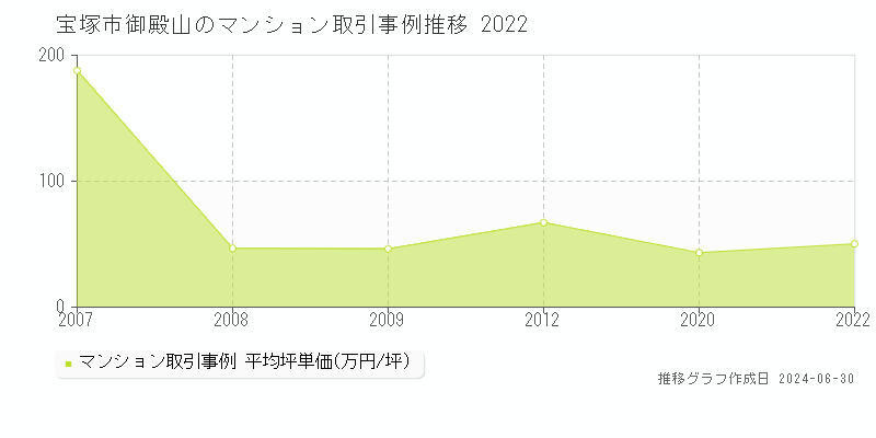 宝塚市御殿山のマンション取引事例推移グラフ 