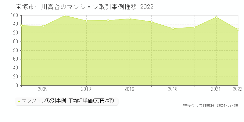 宝塚市仁川高台のマンション取引事例推移グラフ 
