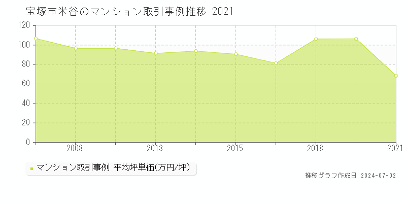 宝塚市米谷のマンション取引事例推移グラフ 