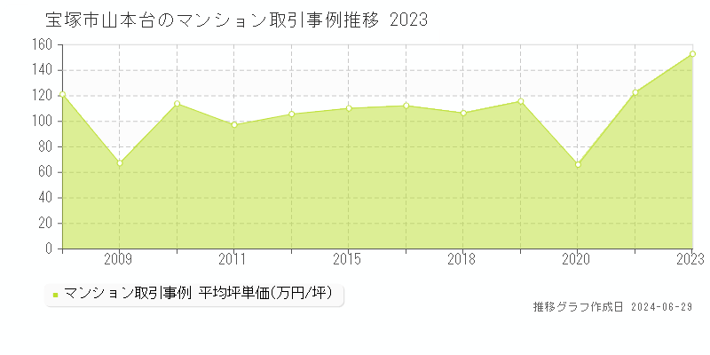 宝塚市山本台のマンション取引事例推移グラフ 