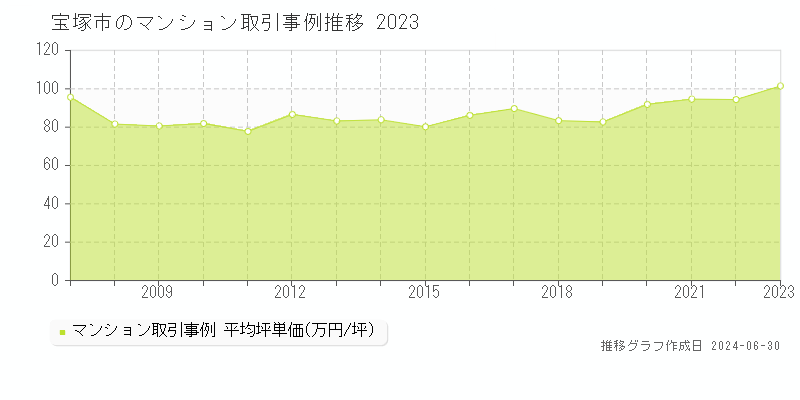 宝塚市のマンション取引事例推移グラフ 