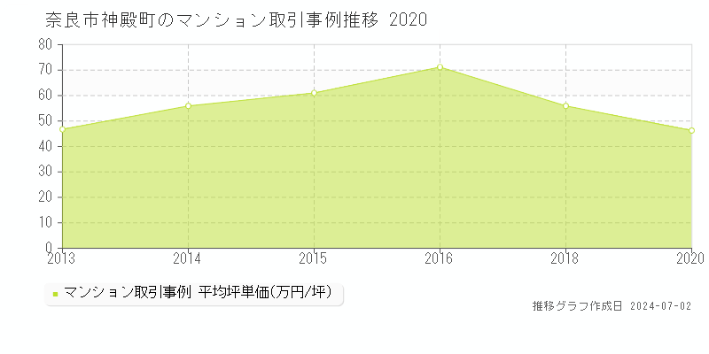 奈良市神殿町のマンション取引事例推移グラフ 