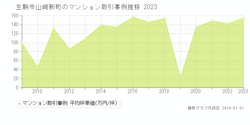 生駒市山崎新町のマンション取引事例推移グラフ 