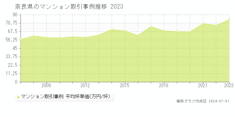奈良県のマンション取引事例推移グラフ 