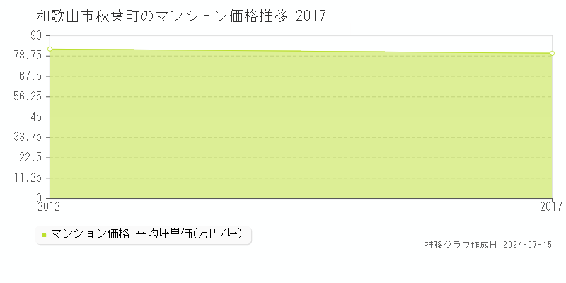 和歌山市秋葉町のマンション取引事例推移グラフ 