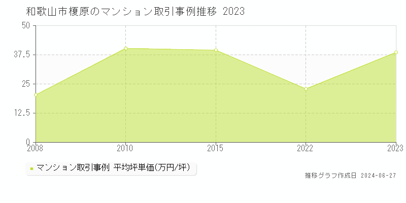 和歌山市榎原のマンション取引事例推移グラフ 